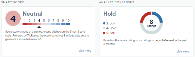 Legal & General TipRanks Smart Score chart